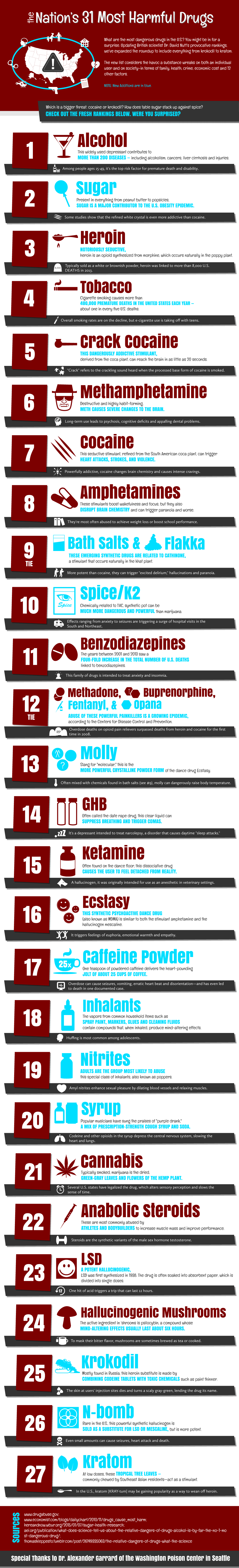 31 Most Harmful Drugs